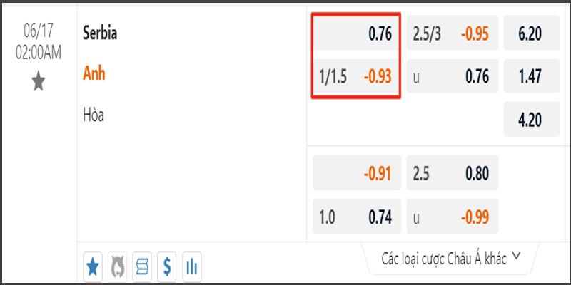 Thông tin kèo chấp của trận đấu giữa Serbia vs Anh